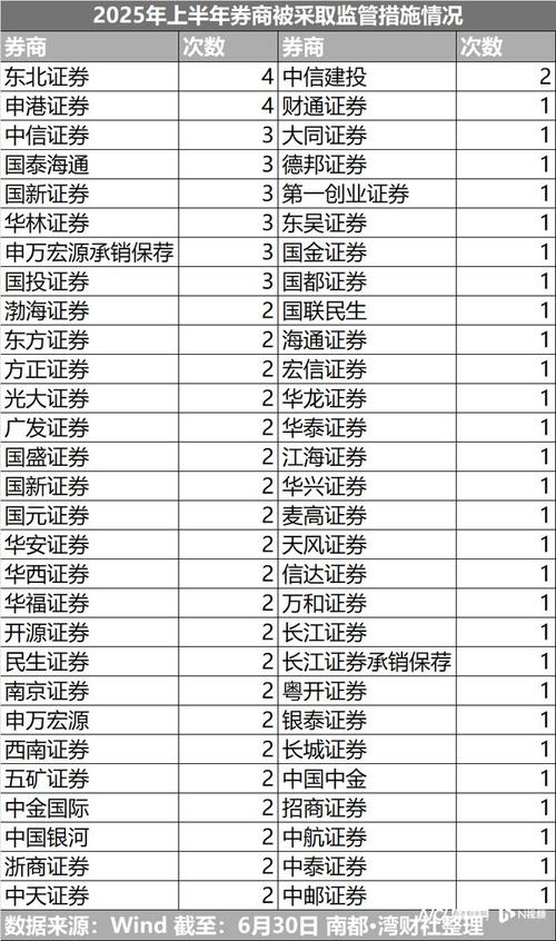 证监会下发10份罚单！涉及6家券商 多和这一业务相关！有从业人员被认定为不适当人选