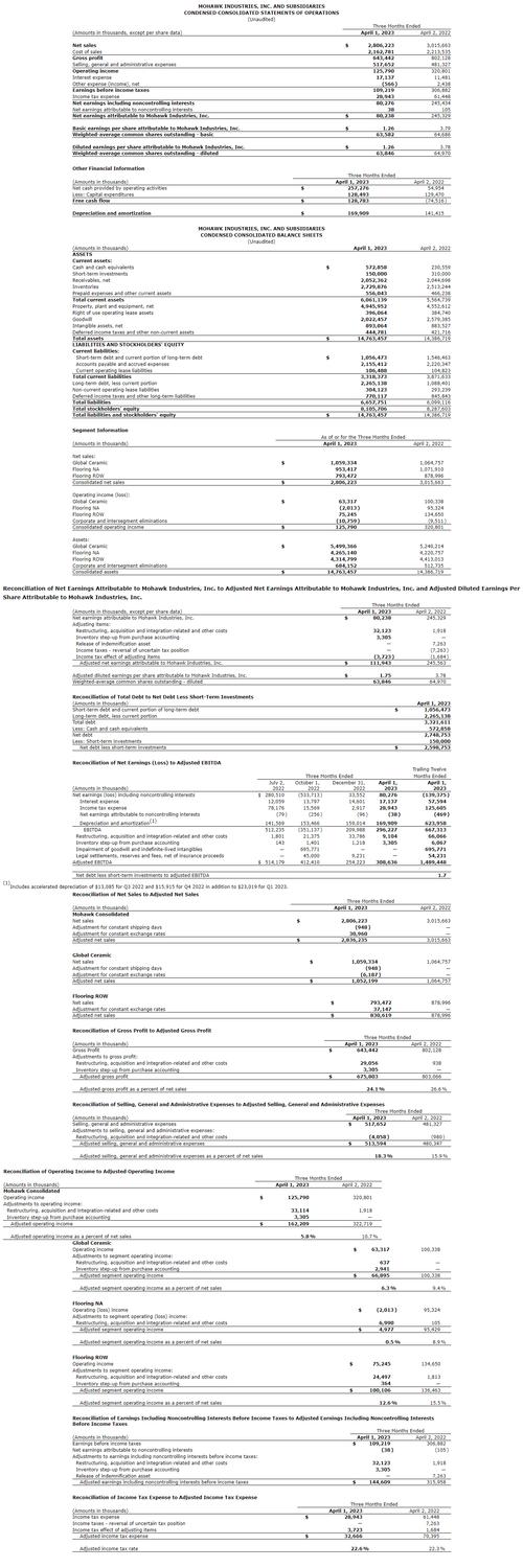 Mohawk Industries 发布第三季度业绩报告