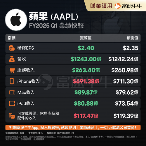 苹果第四财季营收833.6亿美元 净利同比增62%