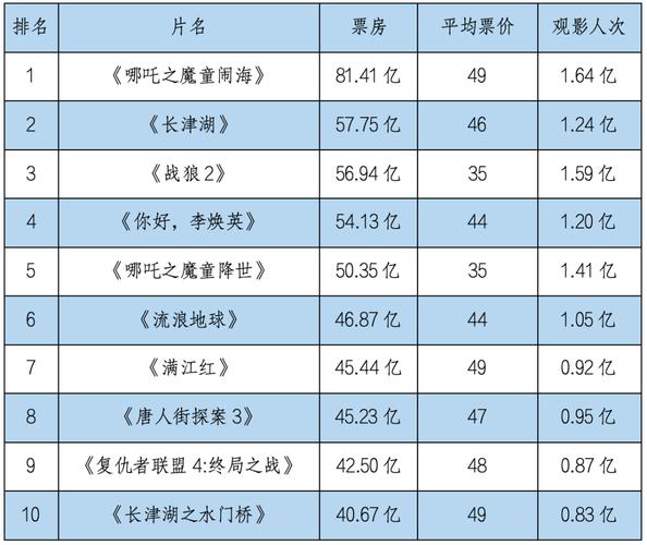 暑期档电影票房突破160亿元 前三甲均为国产片