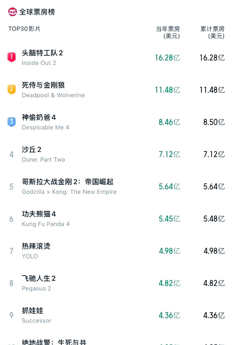 暑期档电影票房突破160亿元 前三甲均为国产片