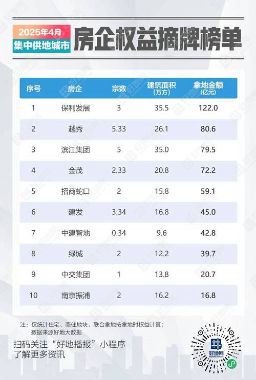 12个城市年内土地出让金破千亿