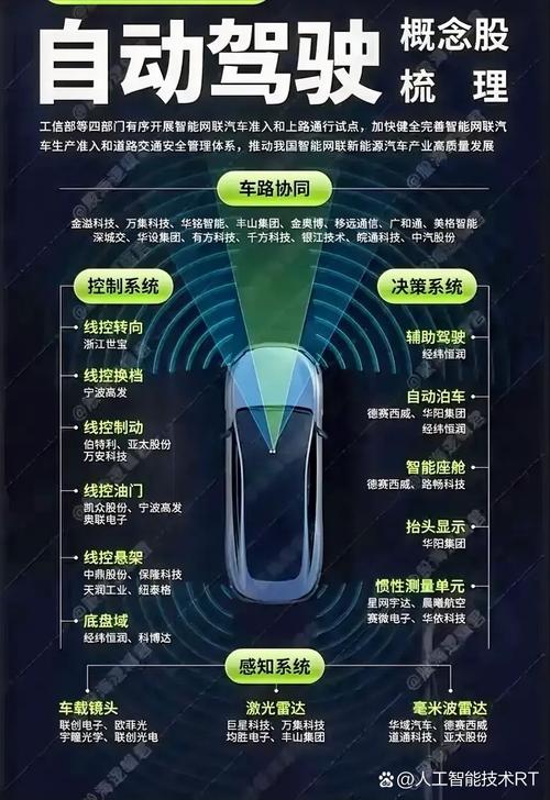 汽车智能驾驶技术生态持续进化