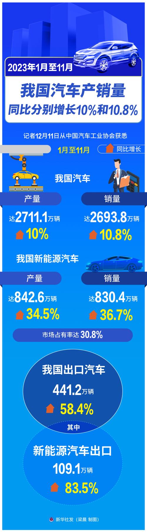 国内豪华车市11月销量同比增长27%