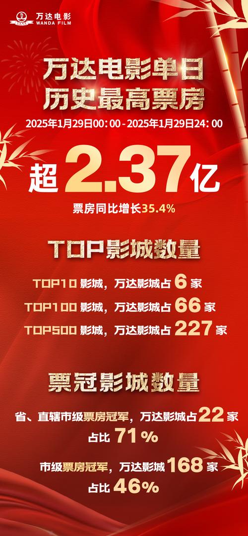 万达电影调整重组方案 将购买万达影视95.77%股权