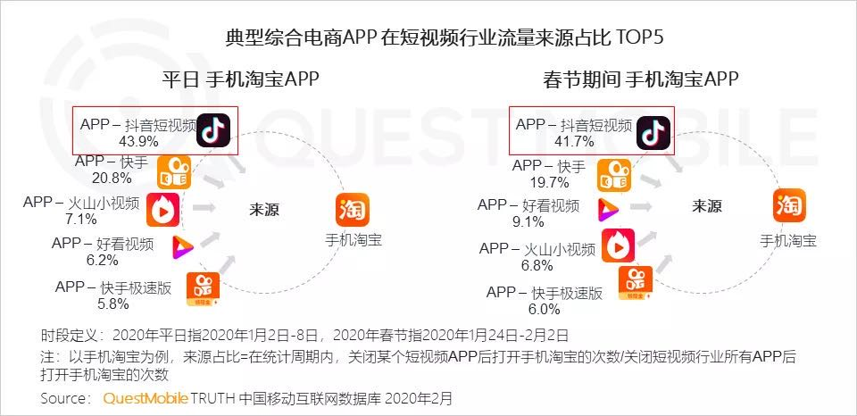 快手vs抖音：500万的“小官司”与直播电商的大方向