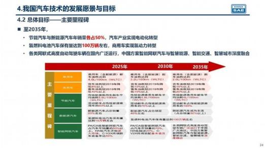 新版技术路线图发布2035年新能源车销量占比过半