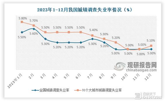 国家统计局：城镇调查失业率升高趋势扭转 就业压力大问题仍较突出