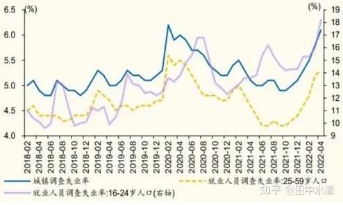 国家统计局:城镇调查失业率升高趋势扭转 就业压力大问题仍较突出