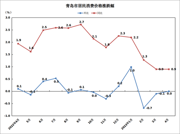 CPI温和上涨PPI由降转升物价稳，释放良好预期