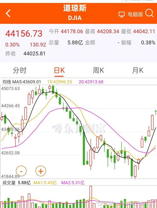 美股三大指数冲高回落 清洁能源与电动车板块保持强势