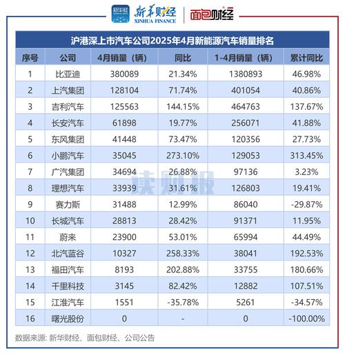 我国工业企业利润逐季回升汽车三季度增幅超五成