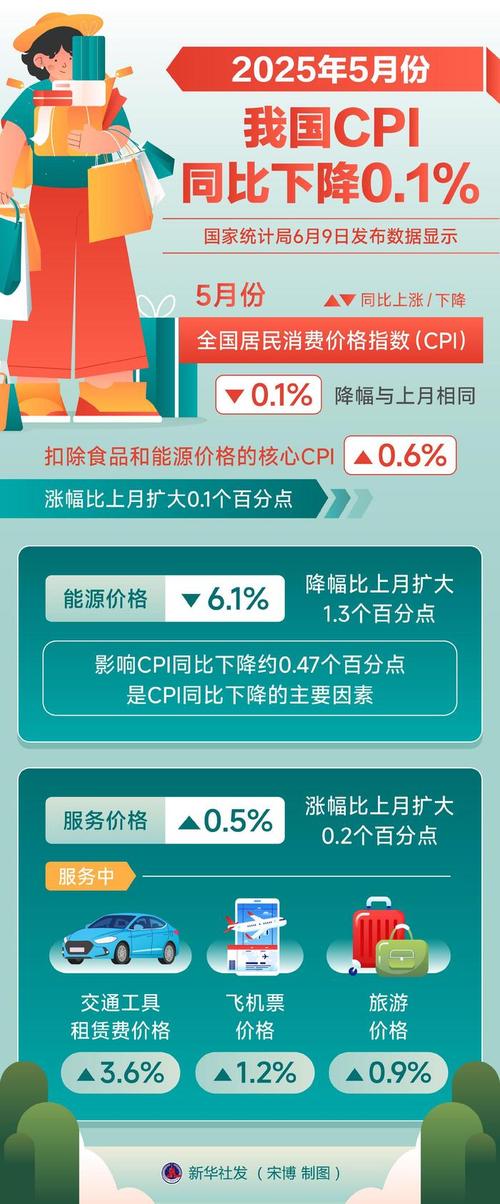 5月份中国PPI同比上涨9.0% 专家指后期总体将回落