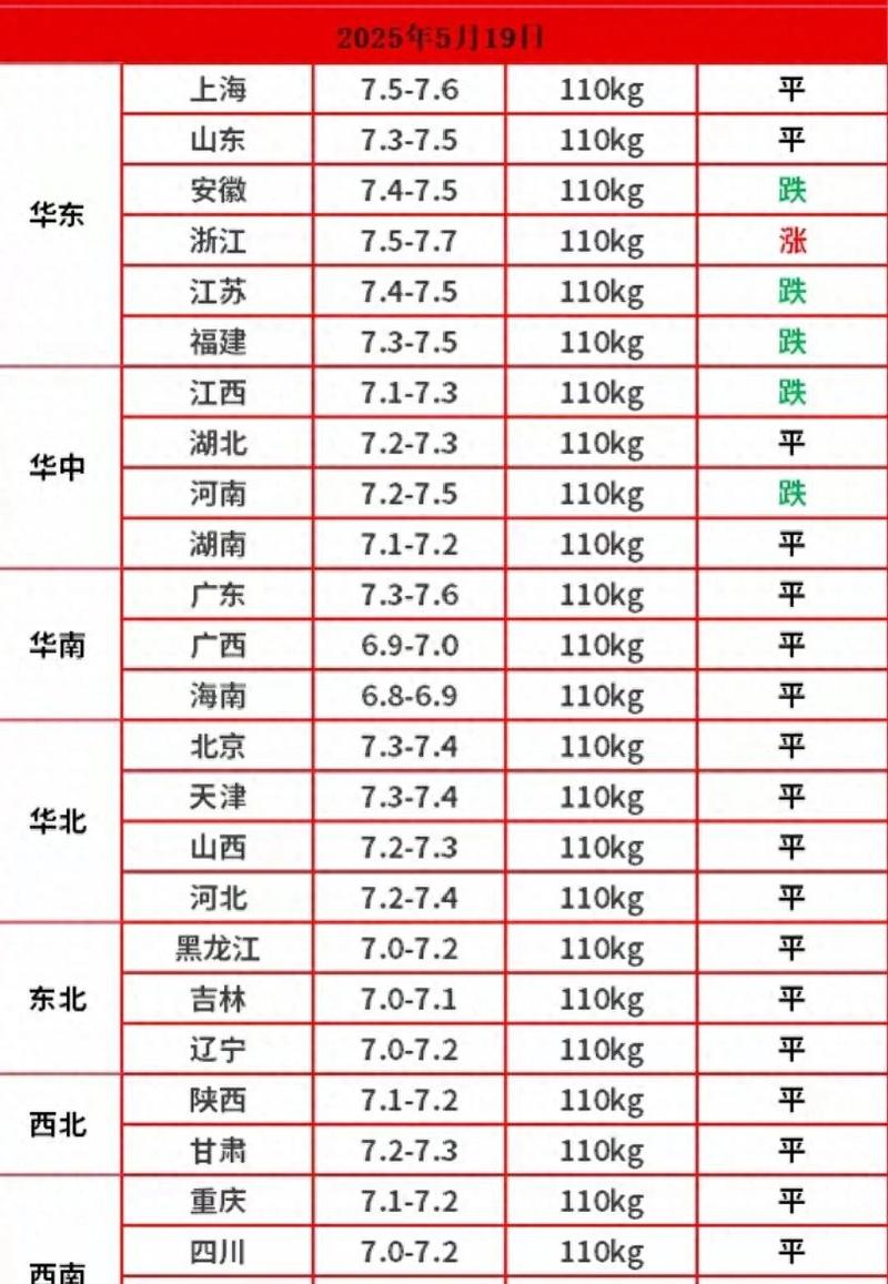 8月下旬流通领域重要生产资料价格：25种上涨 生猪环比上涨5.1%