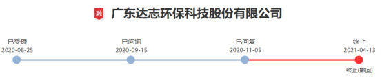 抢跑创业板首例 达志科技卖壳存两大疑问