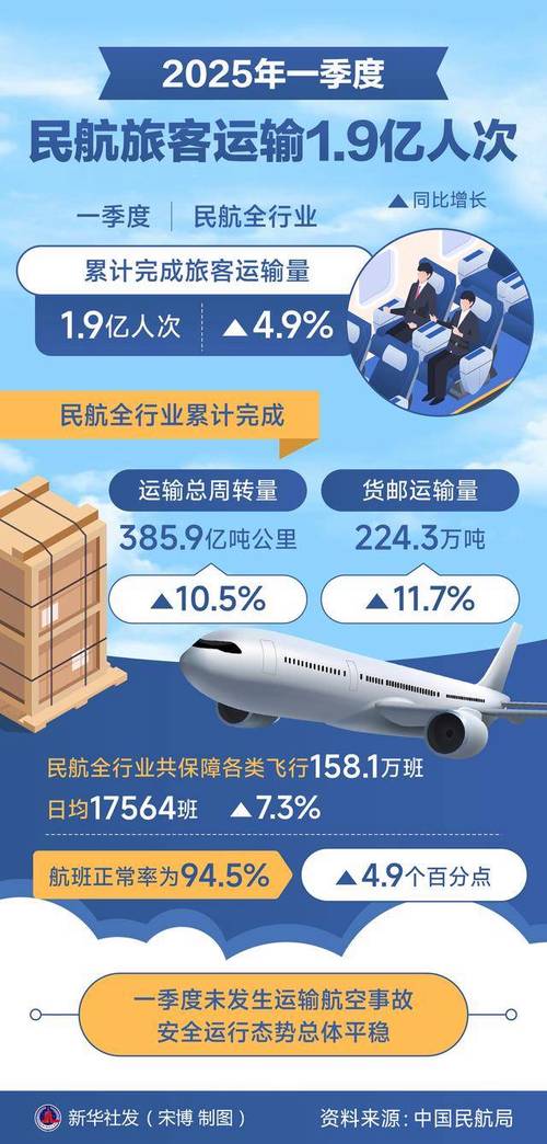 民航局：5月旅客运输量环比增53.2% 航班效益指标小幅回升