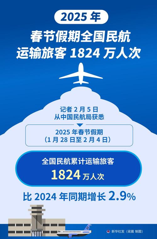 民航局:5月旅客运输量环比增53.2% 航班效益指标小幅回升