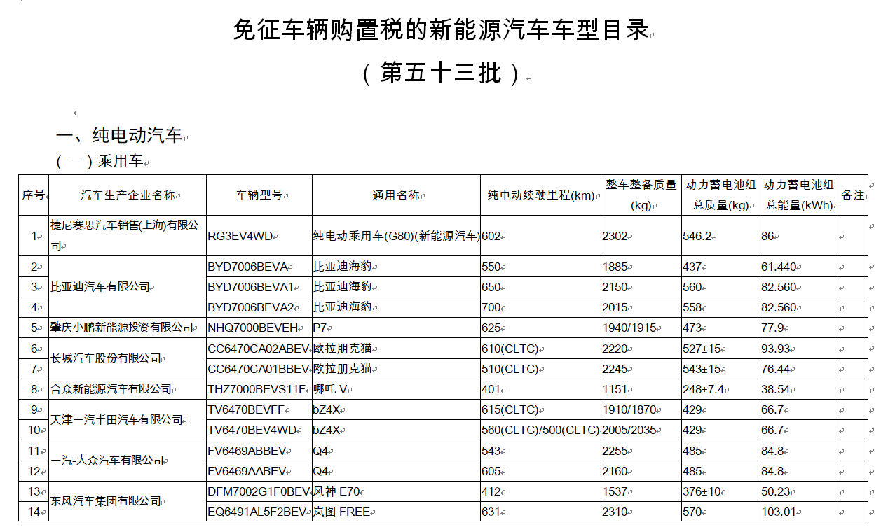 工信部：158款新能源车入选免征车辆购置税目录