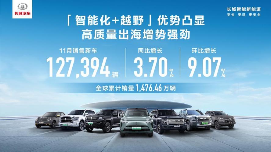 销量长城汽车11月销量9.6万辆 同比下降19.1%