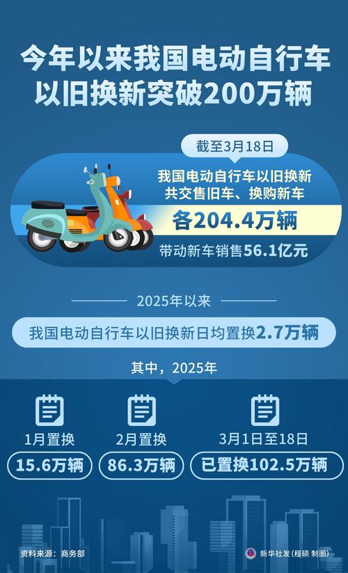 前10月电动自行车产量同比增长33.4%