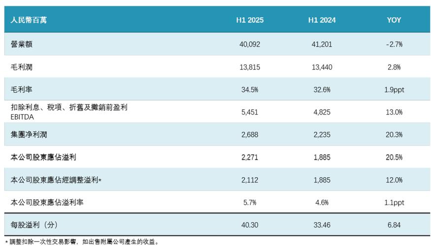 方便面卖不动了 康师傅控股2021年净利润同比下滑6.39%