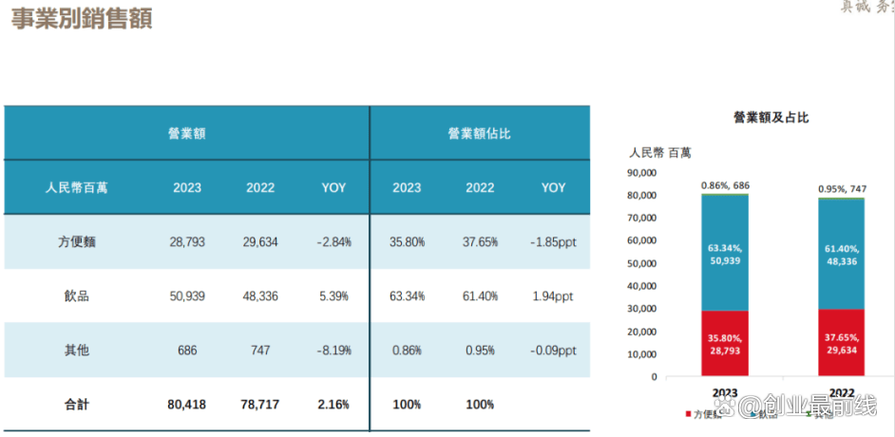 方便面卖不动了 康师傅控股2021年净利润同比下滑6.39%
