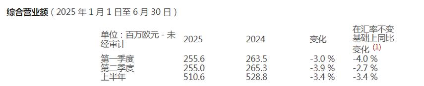 AKWEL 2021年上半年销售额增长26%