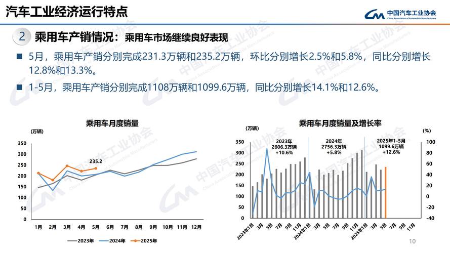 销量上汽乘用车11月销量6.5万辆 同比下降1.1%