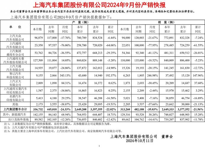 销量上汽乘用车11月销量6.5万辆 同比下降1.1%