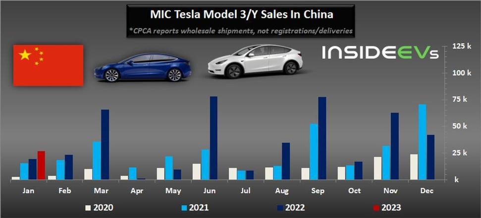 主导全球EV市场 Model 3在特斯拉2020年全年销量中占比高达72%
