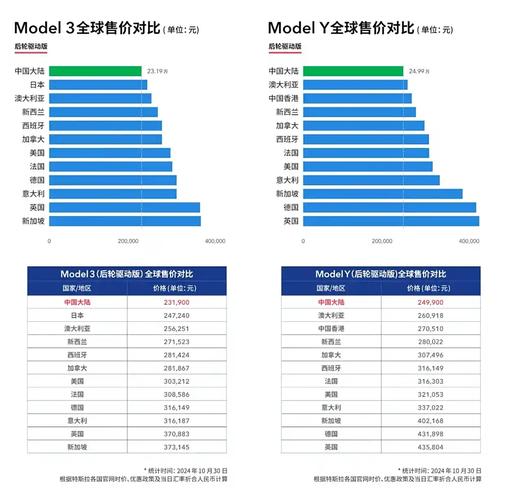 主导全球EV市场 Model 3在特斯拉2020年全年销量中占比高达72%