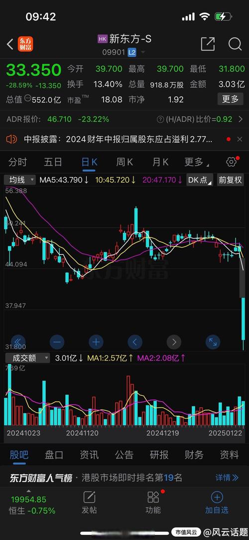 新东方在线开涨近15% 新东方涨超6%，贝壳跌超10%