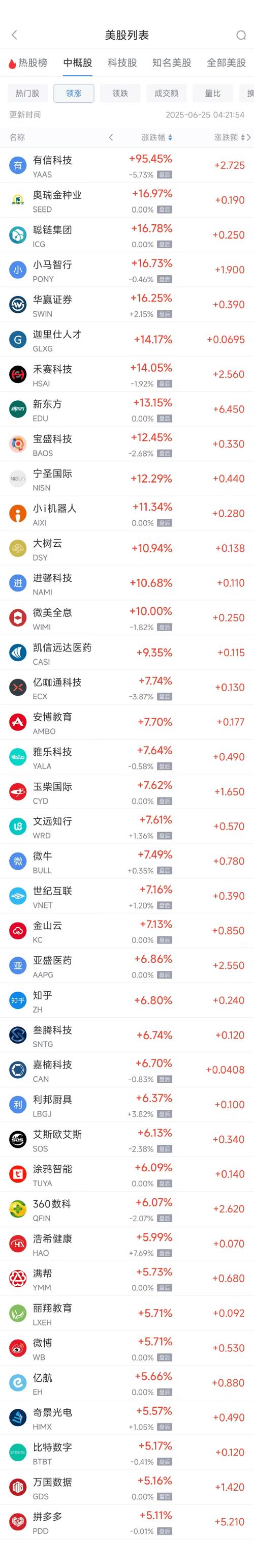 新东方在线开涨近15% 新东方涨超6%,贝壳跌超10%