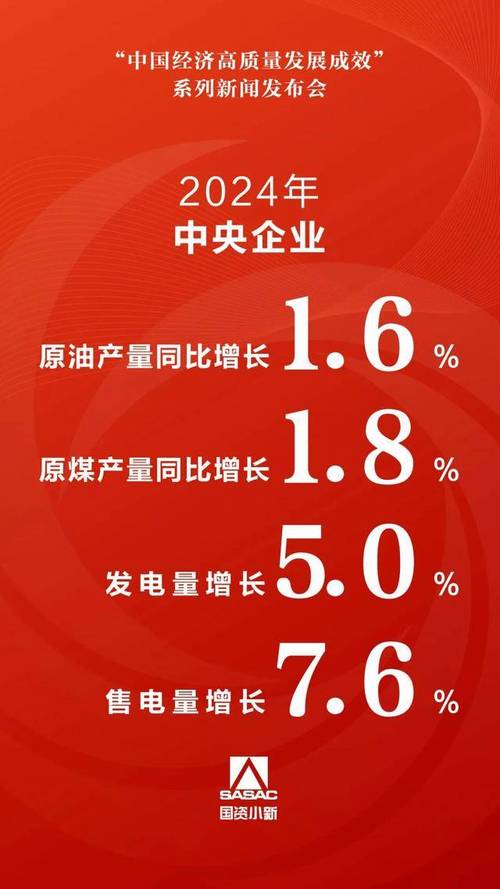 国资委：中央企业1至4月营业收入同比增长12.9% 净利润增长5.6%