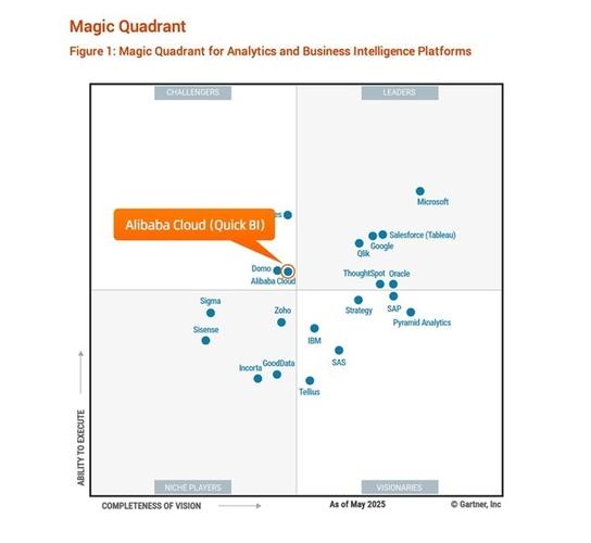 Sumo Logic在《Gartner Magic Quadrant 应用程序性能监视和可观察性》报告中被评为"Chal