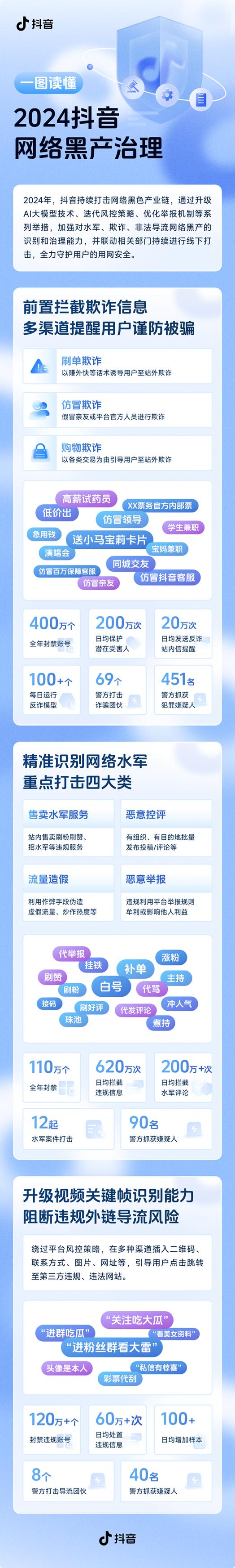 抖音重点打击造谣蹭热、侵犯隐私等水军行为 处罚账号超133万个