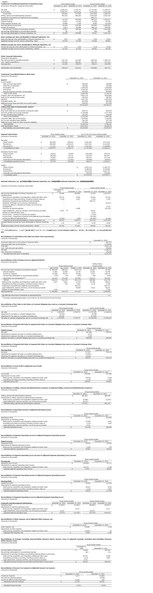 Mohawk Industries 第三季度业绩报告