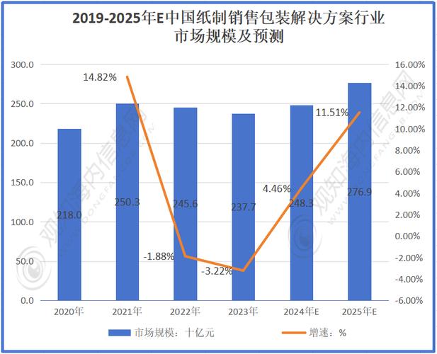 产业链延续回暖势头 包装纸市场需求回升能否达到预期？