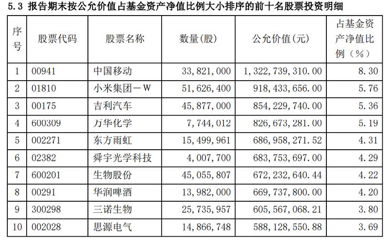 新动向！刘彦春、傅鹏博等顶流基金大佬仓位曝光 这些领域成“心头好”