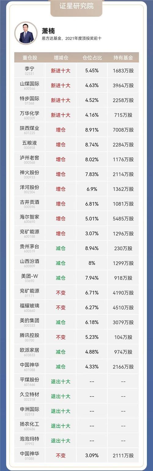 新动向!刘彦春、傅鹏博等顶流基金大佬仓位曝光 这些领域成“心头好”