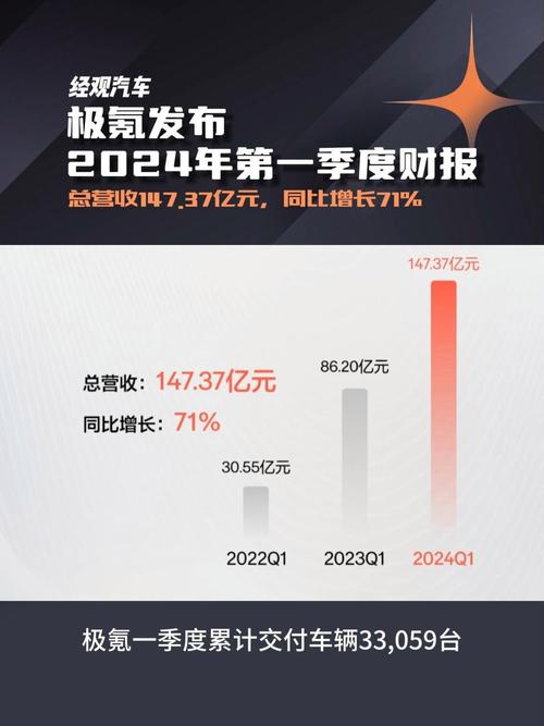 极氪公布2024 Q1财报：营收147.37亿元 同比增长71%