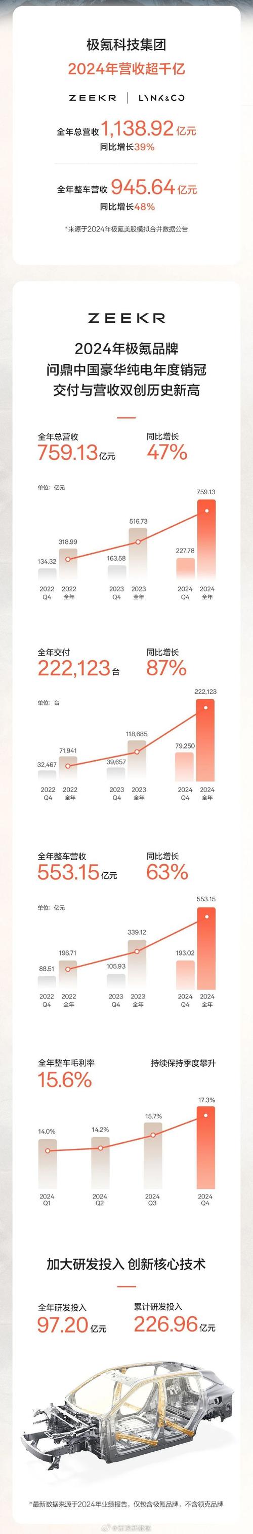 极氪公布2024 Q1财报:营收147.37亿元 同比增长71%