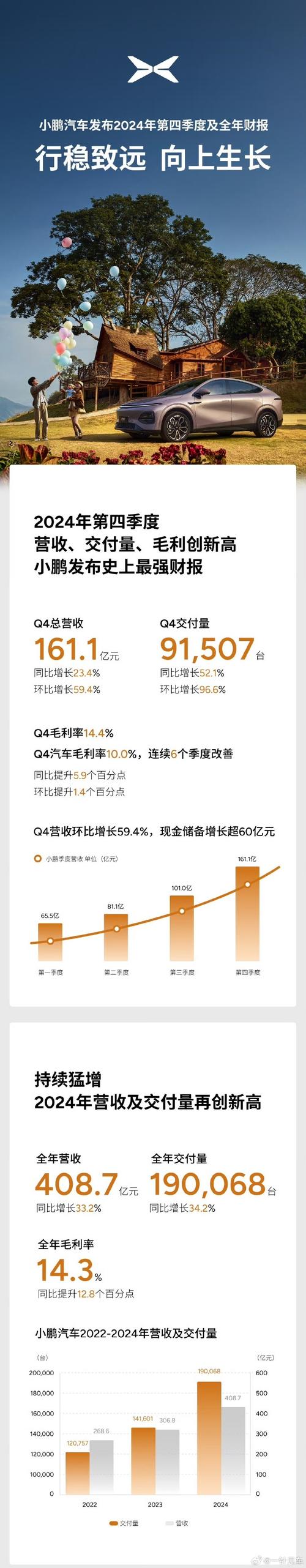 小鹏汽车前三个月亏损7.87亿 研发开支同比增超2亿