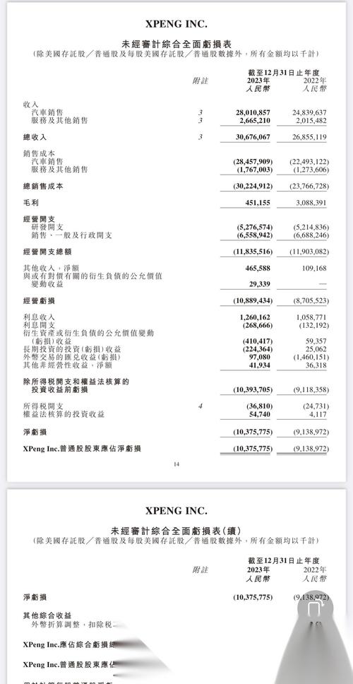 小鹏汽车前三个月亏损7.87亿 研发开支同比增超2亿