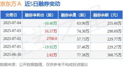 京东方A:拟定增募资不超200亿元
