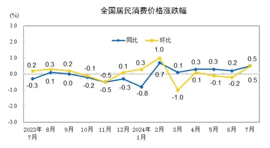 7月PPI环比再涨0.4%汽车制造业由降转升