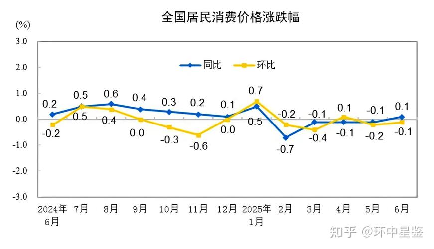 7月PPI环比再涨0.4%汽车制造业由降转升
