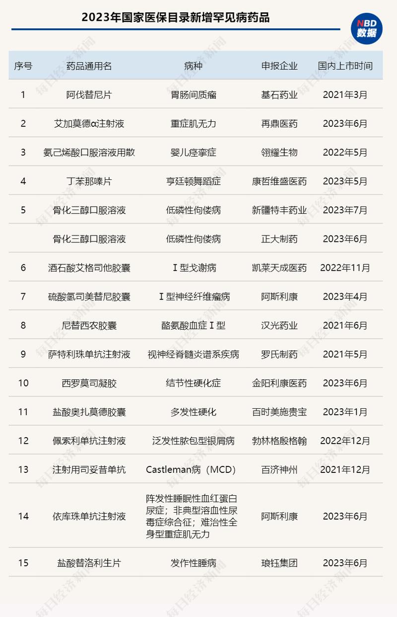 2022年医保目录征求意见:儿药、罕见病用药受关注