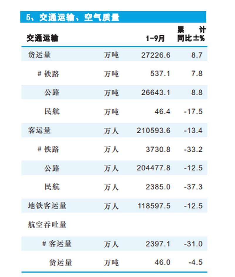 前三季度交通运输经济“先降后升、趋于正常”