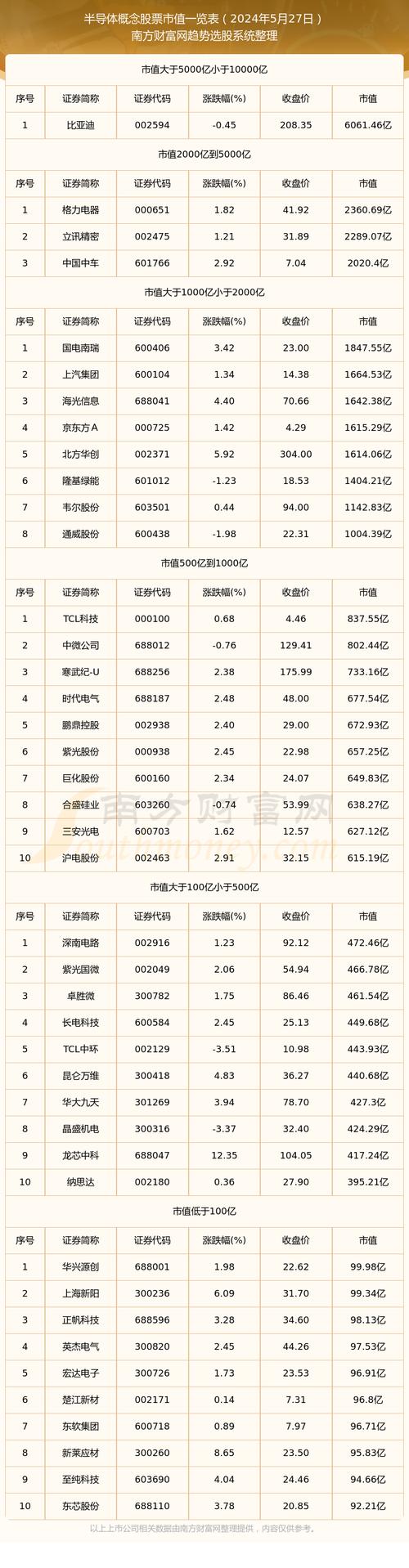 超七成半导体上市公司上半年盈利 近八成研发费用上涨